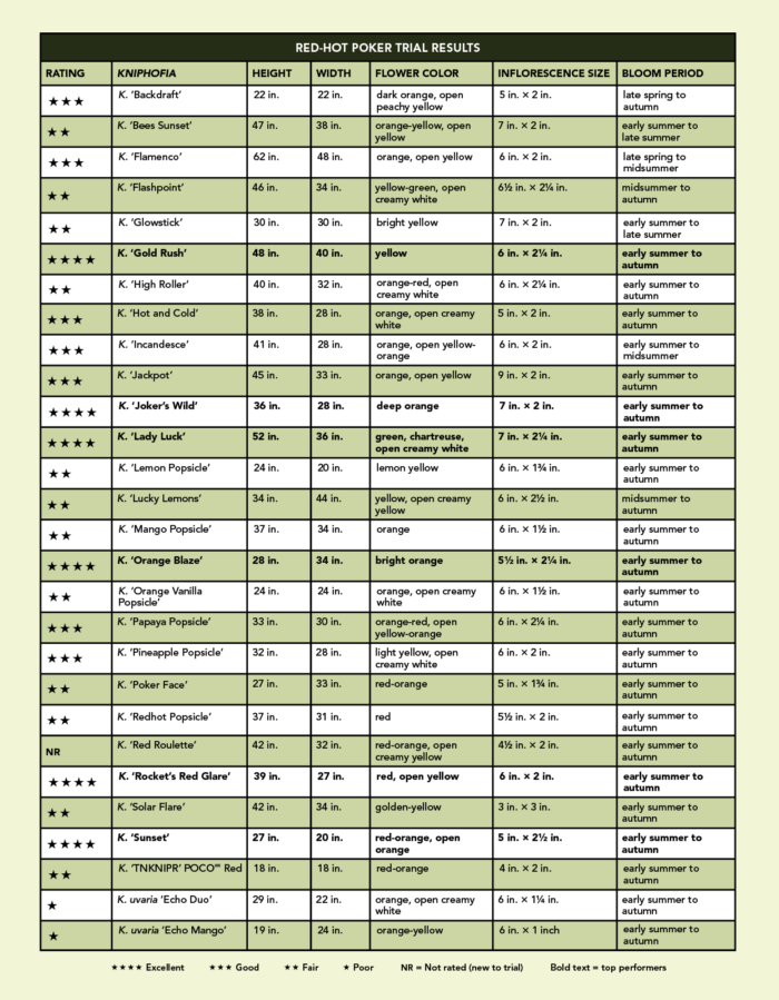 Click to enlarge. Red-hot poker plant trial results.